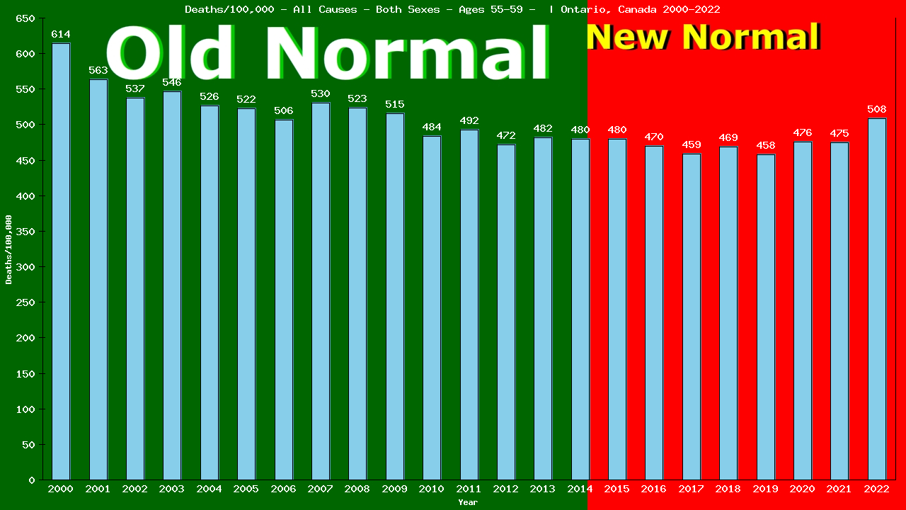 Graph showing Deaths/100,000 Both Sexes 55-59 from All Causes